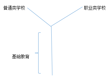 现代三种学制的特点